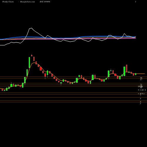 Weekly charts share 539096 AANANDALAK BSE Stock exchange 