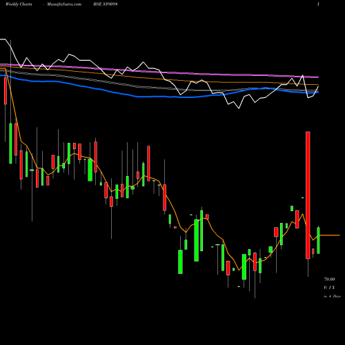 Weekly charts share 539098 FILTRA BSE Stock exchange 