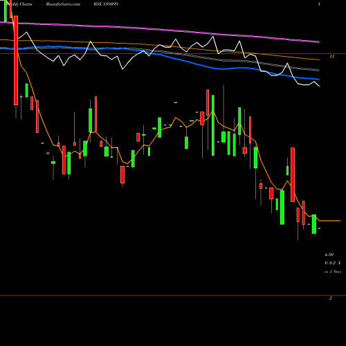 Weekly charts share 539099 ATHCON BSE Stock exchange 