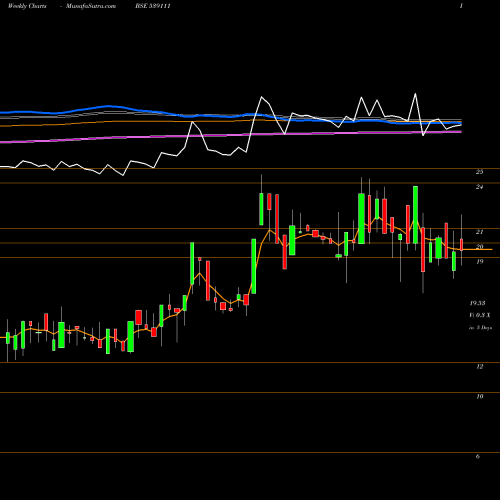 Weekly charts share 539111 SHESHAINDS BSE Stock exchange 