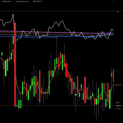 Weekly charts share 539111 SHESHAINDS BSE Stock exchange 