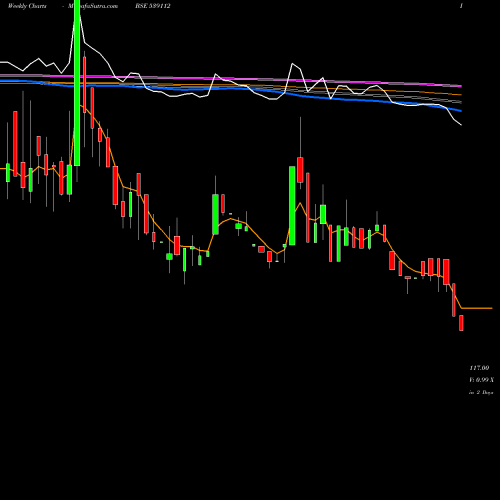 Weekly charts share 539112 SAB BSE Stock exchange 