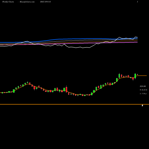 Weekly charts share 539115 ALAN SCOTT BSE Stock exchange 