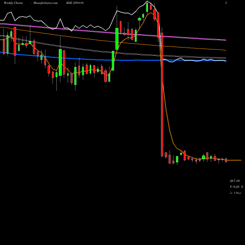 Weekly charts share 539118 VRLLOG BSE Stock exchange 