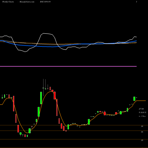 Weekly charts share 539119 JAINMARMO BSE Stock exchange 