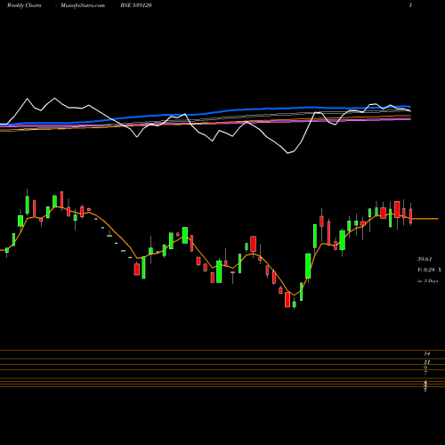 Weekly charts share 539120 BFFL BSE Stock exchange 
