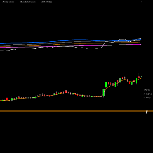 Weekly charts share 539121 PALCO BSE Stock exchange 