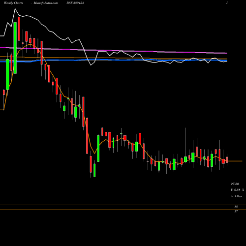 Weekly charts share 539124 SARVOTTAM BSE Stock exchange 