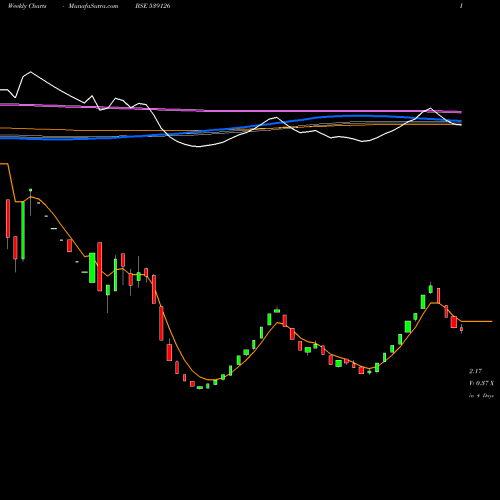 Weekly charts share 539126 MEP BSE Stock exchange 