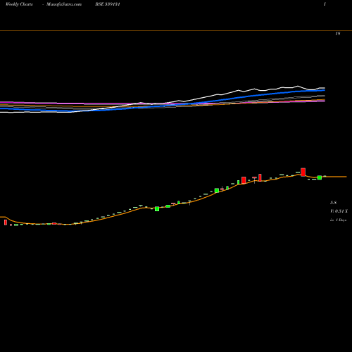 Weekly charts share 539131 CLLIMITED BSE Stock exchange 