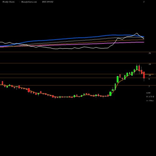 Weekly charts share 539132 VEGETABLE BSE Stock exchange 