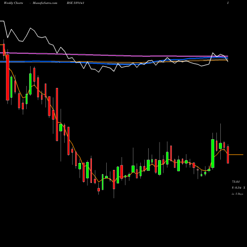 Weekly charts share 539141 UFO BSE Stock exchange 