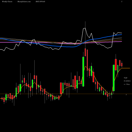 Weekly charts share 539143 PANTH BSE Stock exchange 