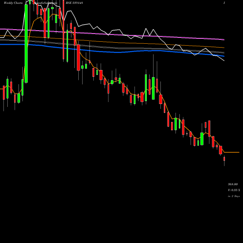 Weekly charts share 539148 SHIVALIK BSE Stock exchange 