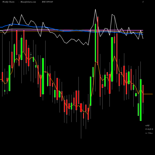 Weekly charts share 539149 ICSL BSE Stock exchange 