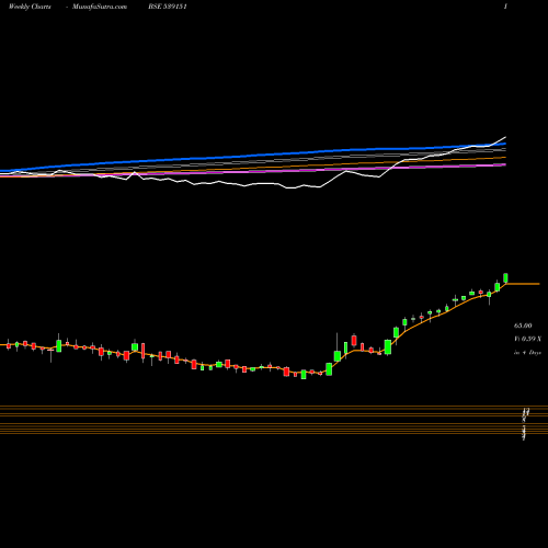Weekly charts share 539151 ARFIN BSE Stock exchange 