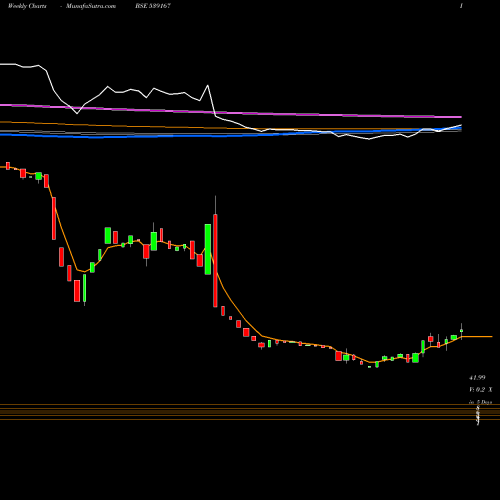 Weekly charts share 539167 VLL BSE Stock exchange 