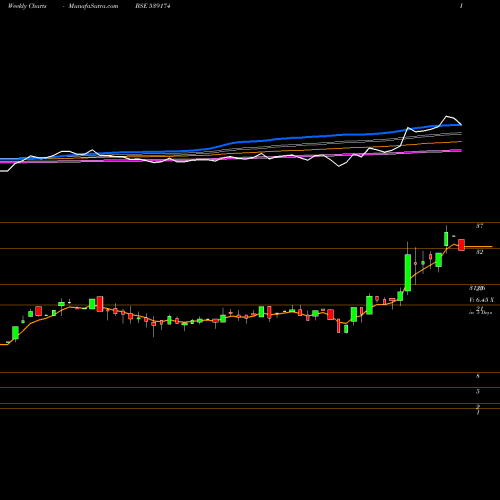 Weekly charts share 539174 HELPAGE BSE Stock exchange 