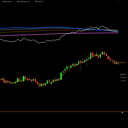 Weekly charts share 539177 AIIL BSE Stock exchange 