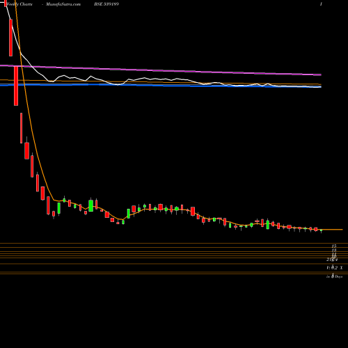 Weekly charts share 539189 ADHBHUTIN BSE Stock exchange 