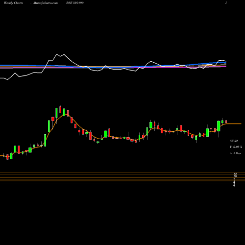 Weekly charts share 539190 DFL BSE Stock exchange 