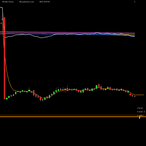 Weekly charts share 539195 POEL BSE Stock exchange 