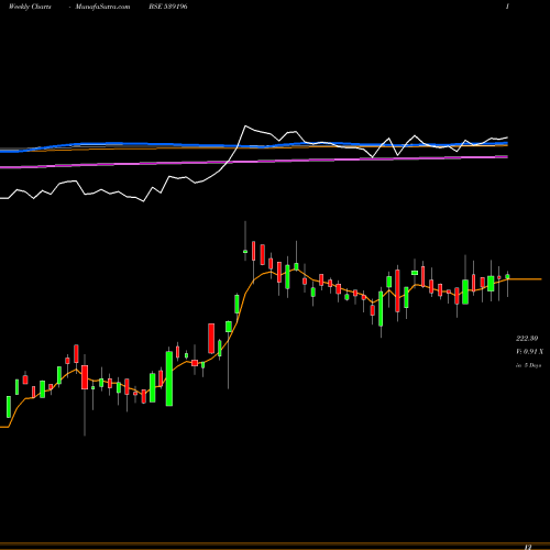 Weekly charts share 539196 AEL BSE Stock exchange 