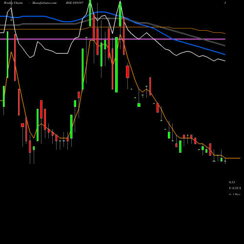 Weekly charts share 539197 DEVHARI BSE Stock exchange 