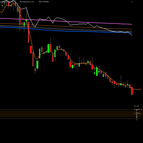 Weekly charts share 539206 GVBL BSE Stock exchange 