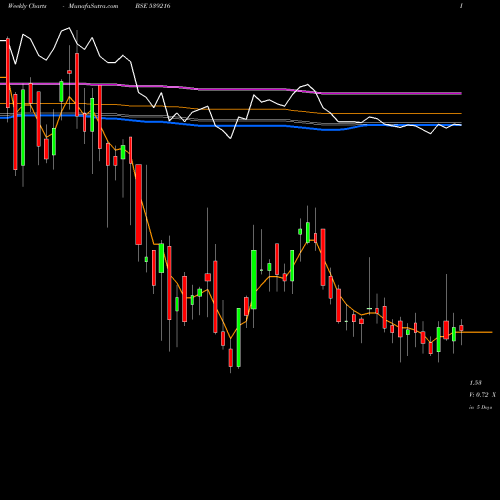 Weekly charts share 539216 GARMNTMNTR BSE Stock exchange 