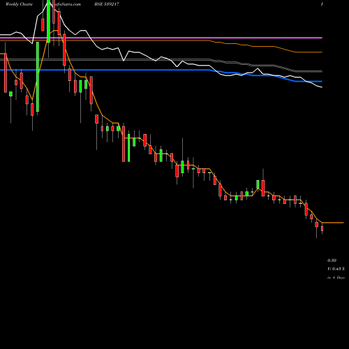 Weekly charts share 539217 SRESTHA BSE Stock exchange 