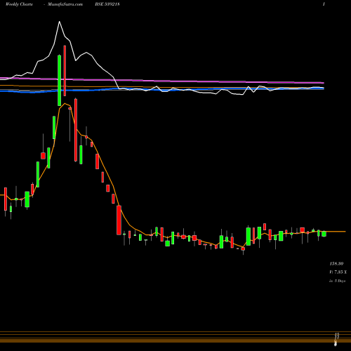 Weekly charts share 539218 SAUMYA BSE Stock exchange 