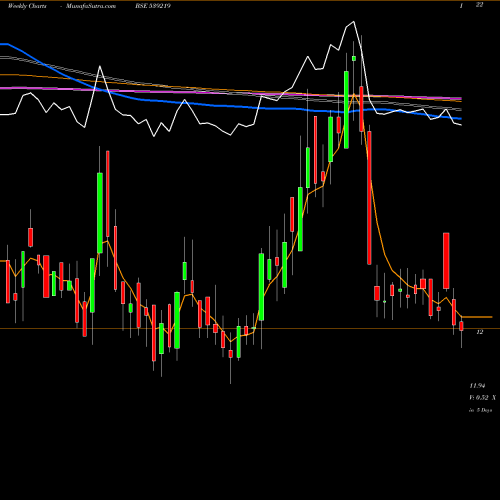 Weekly charts share 539219 MUL BSE Stock exchange 