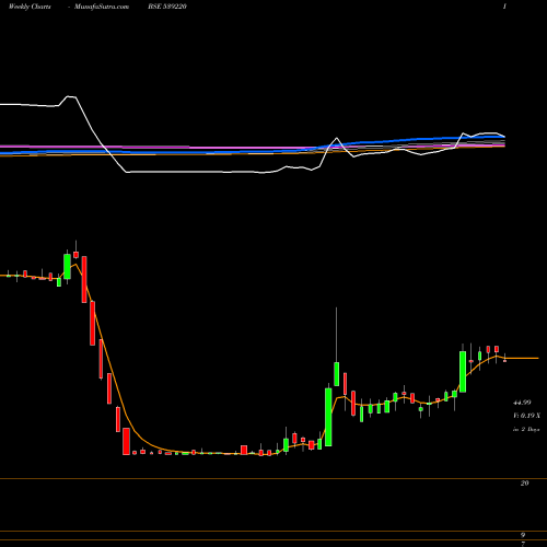 Weekly charts share 539220 MISHKA BSE Stock exchange 