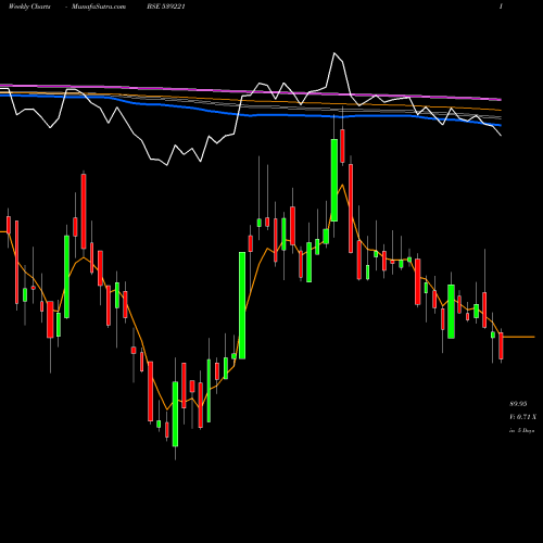 Weekly charts share 539221 SPORTKING BSE Stock exchange 