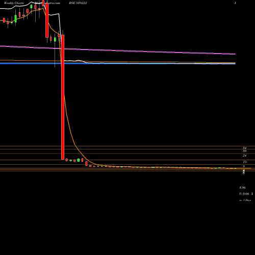 Weekly charts share 539222 VMV BSE Stock exchange 