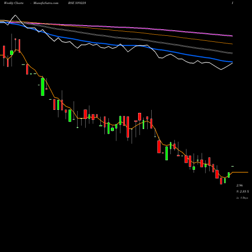 Weekly charts share 539223 AMBITION BSE Stock exchange 