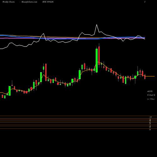 Weekly charts share 539226 RUDRA BSE Stock exchange 