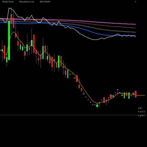 Weekly charts share 539229 MRSS BSE Stock exchange 