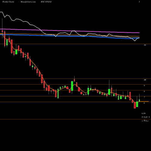 Weekly charts share 539252 SCFL BSE Stock exchange 