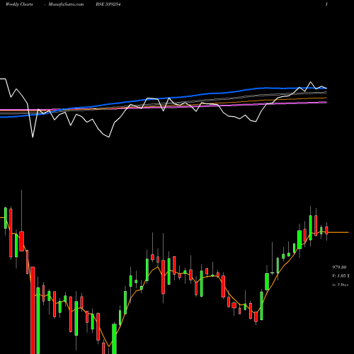 Weekly charts share 539254 ADANITRANS BSE Stock exchange 