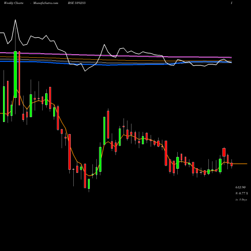 Weekly charts share 539255 STARDELTA BSE Stock exchange 