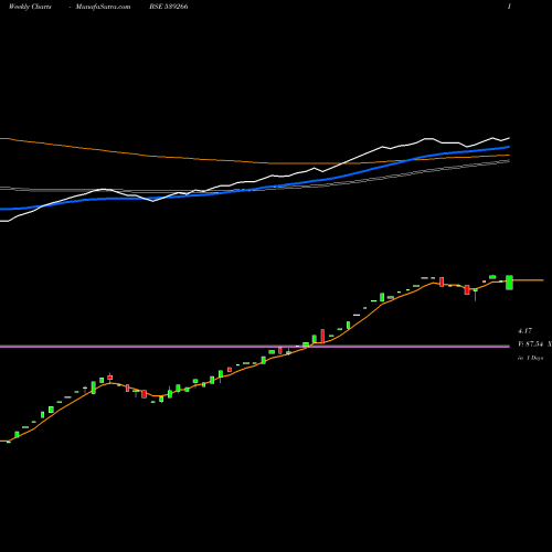 Weekly charts share 539266 CONCRETE BSE Stock exchange 