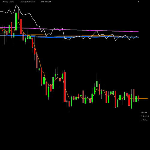 Weekly charts share 539268 SYNGENE BSE Stock exchange 