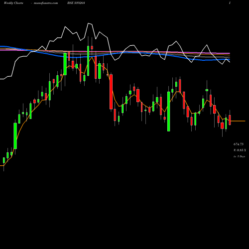 Weekly charts share 539268 SYNGENE BSE Stock exchange 