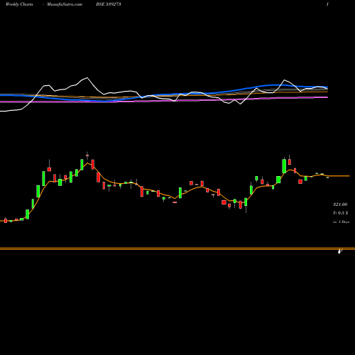 Weekly charts share 539273 PECOS BSE Stock exchange 
