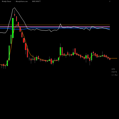 Weekly charts share 539277 ALSTONE BSE Stock exchange 