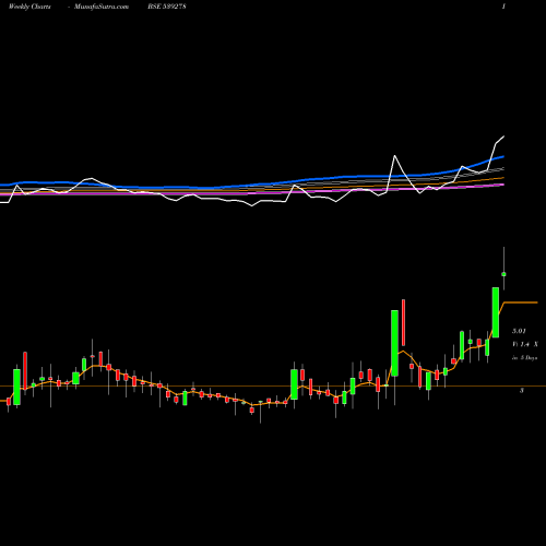 Weekly charts share 539278 SYMBIOX BSE Stock exchange 