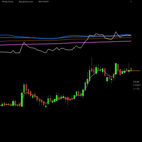 Weekly charts share 539289 MJCO BSE Stock exchange 