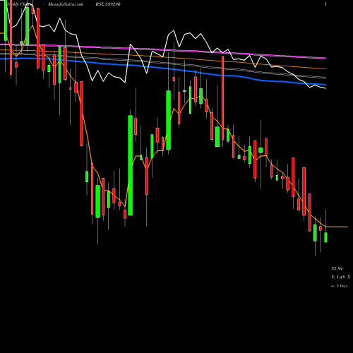 Weekly charts share 539290 BINDALAGRO BSE Stock exchange 